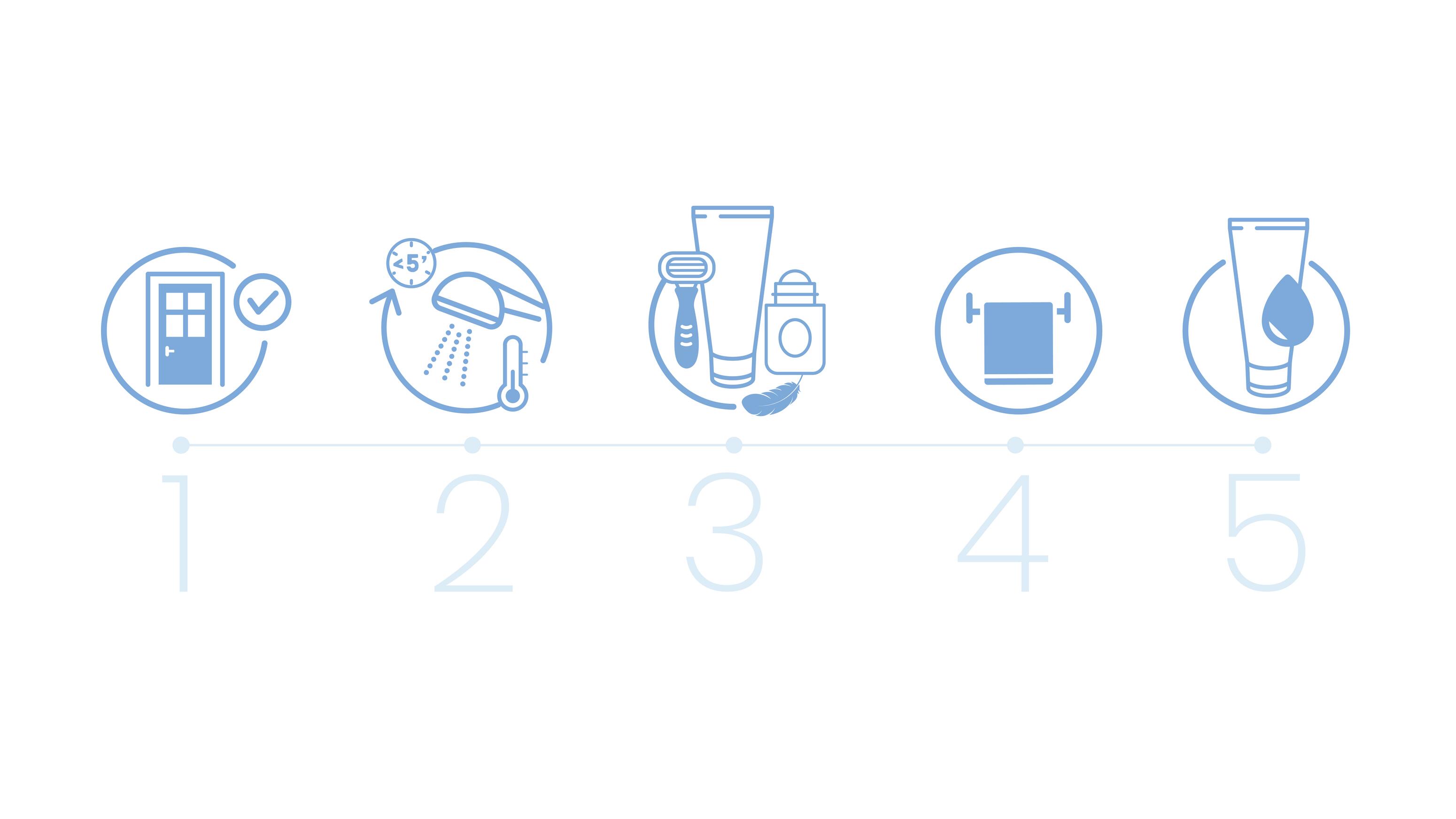 Pięć rysunków przedstawiających pięć wskazówek zapobiegających pogorszeniu się stanu suchej skóry